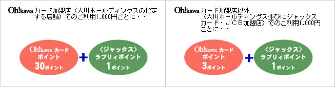 カード加盟店（大川ホールディングスの指定する店舗）でのご利用1,000円ごとに・・大川カードポイント30ポイント+ジャックスラブリィポイント1ポイント