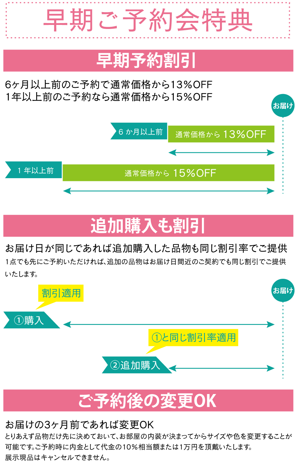 6ヶ月以上前のご予約で通常価格から13％OFF。一年以上前のご予約なら通常価格から15％OFF。お届け日が同じであれば追加購入した品物も同じ割引率でご提供。お届けの3か月前であればキャンセル変更OK。