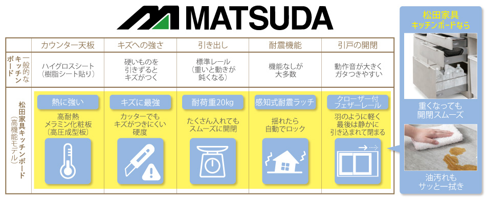 松田家具と一般的なキッチンボードの機能比較｜高耐熱メラミン化粧板、耐荷重20kg、感知式耐震ラッチ、クローザー付フェザーレール搭載